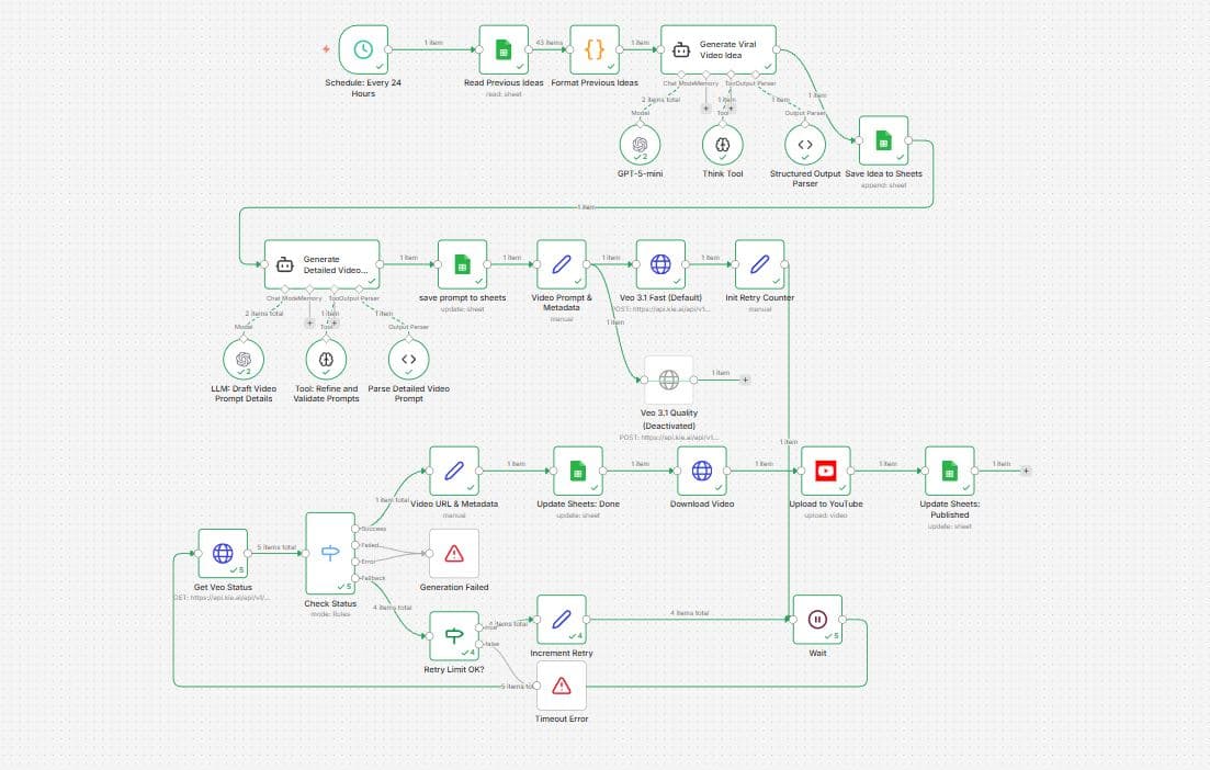 Automazione YouTube con Generazione Video AI - Image 1