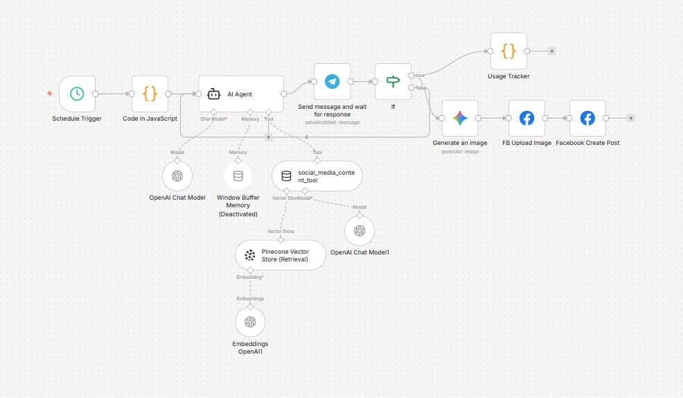 Auto-Post Facebook con RAG e Generazione Immagini AI - Image 1